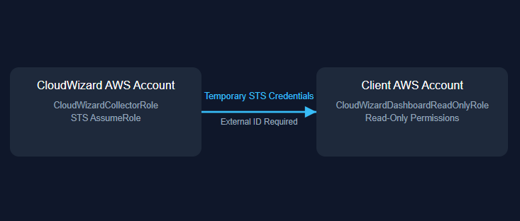 AWS cross-account IAM role using STS AssumeRole for secure read-only access